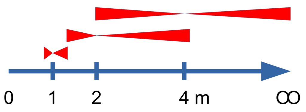 Minox Depth of Field